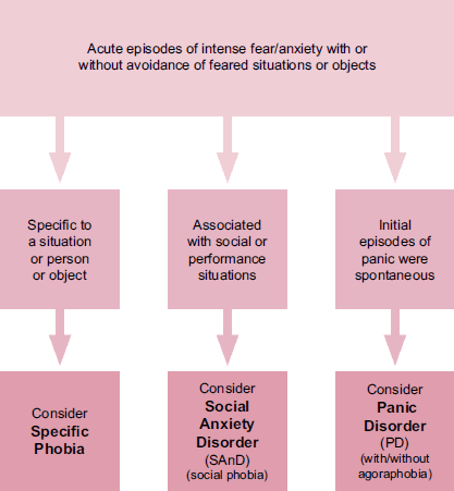 Types of anxiety